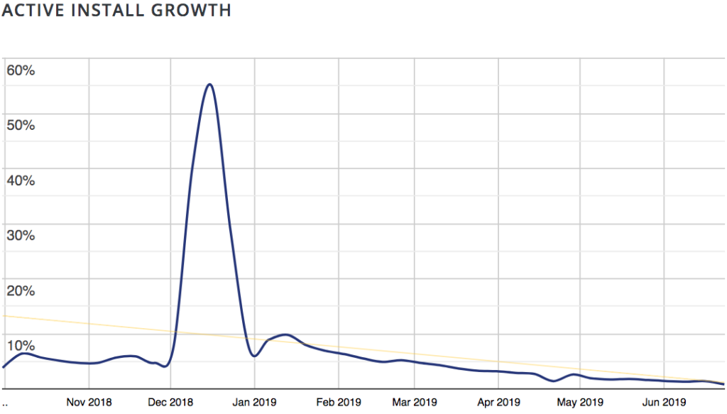 The past 7 months trend of actively installed Classic Editor on WordPress Sites running Gutenberg.